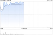 歌礼制药-B盘中涨超7% 将报告ASC30及ASC47早期研究结果