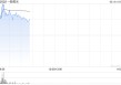 一脉阳光盘中涨超5% 拟斥资至多1亿港元回购股份