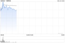 一脉阳光盘中涨超5% 拟斥资至多1亿港元回购股份
