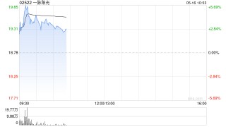 一脉阳光盘中涨超5% 拟斥资至多1亿港元回购股份