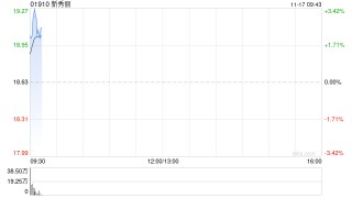 新秀丽获T. Rowe Price Associates, Inc. and its Affiliates增持289.74万股