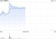 龙蟠科技盘中涨超10% 附属与亿纬锂能关联公司签长期协议