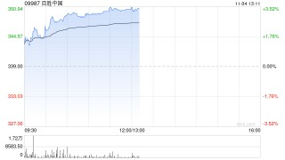 百胜中国午前涨超3% 三季度业绩披露在即野村预期公司业务持续保持强韧