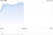 体育用品全线走高 滔搏涨近8%安踏体育涨近5%