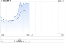 龙蟠科技午前涨超6% 公司拟募集资金最多20亿元扩产
