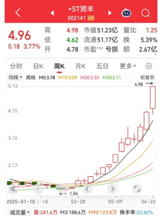 暴涨超500%！这类股惊现周K线“连阳王”，下一个是谁？