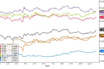 全球长债收益率上行，美债收益率创两个月新高