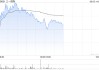三一国际盘中涨近5% 机构指公司一季度业绩好于预期