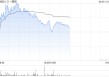 三一国际盘中涨近5% 机构指公司一季度业绩好于预期