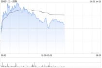 三一国际盘中涨近5% 机构指公司一季度业绩好于预期