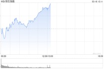 港股午评：恒指涨1.14% 科指涨2.24% 锂电池股强势 AI应用股活跃 智谱涨超10%