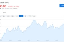 万万没想到！美元竟然要创半年来最大涨幅