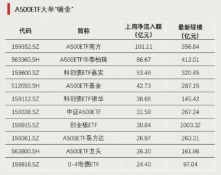 历史天量！突破600亿