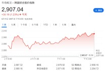 提振股市心切！上任首周，李在明高调访问韩国主要证券交易所