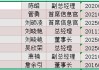 年内基金高管变更频繁：涉及59家基金公司107人 易方达基金变更人数最多
