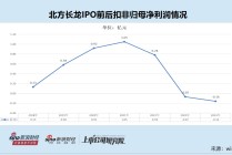 北方长龙上市首年即亏损去年差点被*ST 营收与应收账款增速严重背离 溢价511%收购袖珍标的可规避退市风险