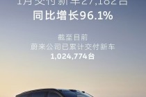 蔚来公司1月交付27182台，同比增长96.1%