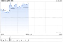 佳鑫国际资源盘中涨超12% 全年钨价或将保持高位运行
