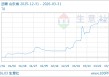 03月31日沥青4443.33元/吨 10天上涨6.13%