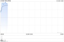 智驾概念股早盘全线走高 浙江世宝上涨9%商汤-W涨近7%