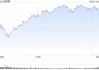 早盘：美股涨跌不一 纳指上涨0.4%
