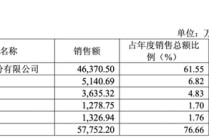 清越科技持续亏损，支柱业务患大客户依赖症