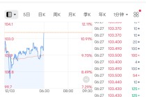 刚刚，直线拉升！芯片，大消息！