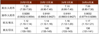 中金2025下半年展望 | 汇率：多重利空扰动美元汇率