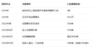 创始人离场、门店锐减：茉酸奶的“狂飙”与失速