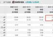 英科医疗玩转息差套利？逾200亿“躺账面”又再举债150亿