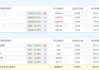A股龙虎榜丨此前两连板涨停中洲特材涨6.45%换手率46.13%，四机构净买入3.45亿，游资量化基金净买入5759万，陈小群净卖出5743万