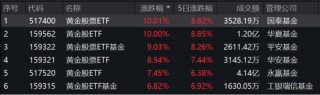 狂飙的黄金，涨停的基金！
