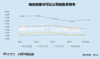 海信视像营收滞涨关联收购用于扩产 退税补助占比4成、销售费用率远超同行|光学成像并购潮