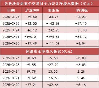两市主力资金净流出近100亿元 汽车等行业实现净流入