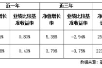 精心布局消费赛道  工银瑞信双基金凭专业实力突围