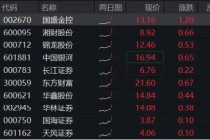 国盛金控涨停，券商ETF（512000）涨逾2%，机构：券商防御与反弹攻守兼备