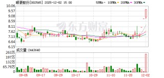 顺灏股份：连续2个交易日收盘价格涨幅偏离值累计超过20%