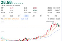 太突然！7500亿巨头紫金矿业将换帅：68岁董事长宣布退出，已掌舵32年，身家超24亿元！