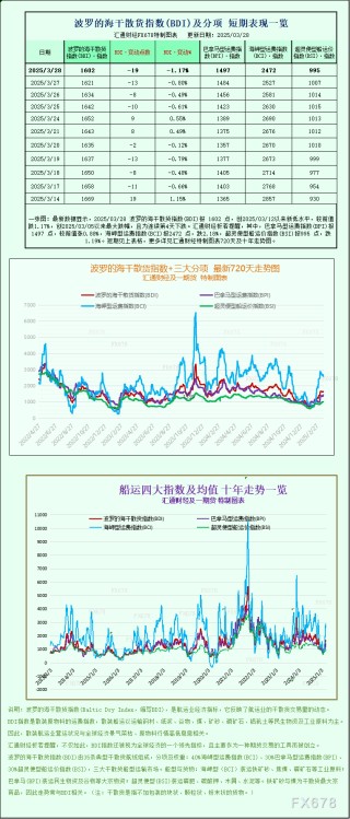 一张图：海岬型船需求疲软拖累波罗的海指数周线下跌