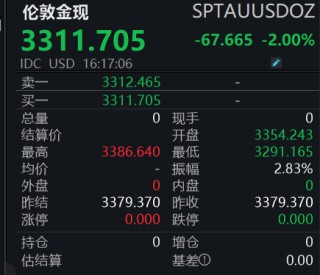 黄金突发跳水