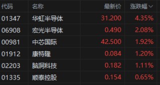 午评：港股恒指跌0.49% 科指跌1.03% 半导体股走强
