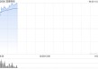 宜搜科技早盘大涨逾51% 公司与香港科技公司订立框架合作协议