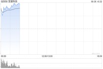 宜搜科技早盘大涨逾51% 公司与香港科技公司订立框架合作协议