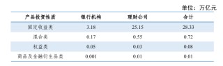 银行理财，规模缩水8100亿！原因何在？
