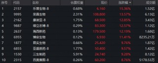 创新药一骑绝尘！华宝基金港股通创新药ETF（520880）放量冲刺6%！港股通医疗紧随其后，159137涨超4%