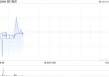渣打集团5月15日斥资1342.45万英镑回购116.79万股