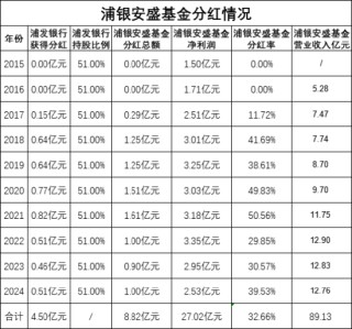 绩效新规|浦银安盛基金十年分红8.8亿，浦发银行获4.5亿，外资股东安盛投资获3.44亿，近三年6成产品跑输基准