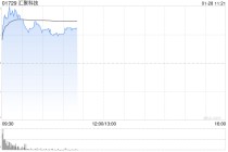 汇聚科技盘中涨近9% 公司积极布局前沿赛道中长线成长空间可期