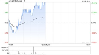 微创心通-B午前涨超6% 植入式心律转复除颤器进入创新医疗器械特别审查程序