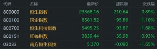 港股午评：高开低走！恒指跌0.89%，科技股普跌，小米集团跌超3%自高位回落15%，中芯国际跌3%，中国国航跌6%